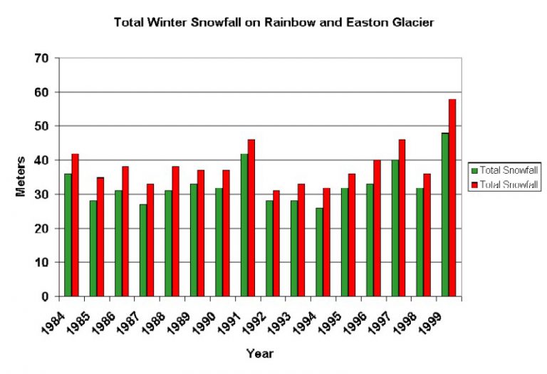 north cascadea snowpack